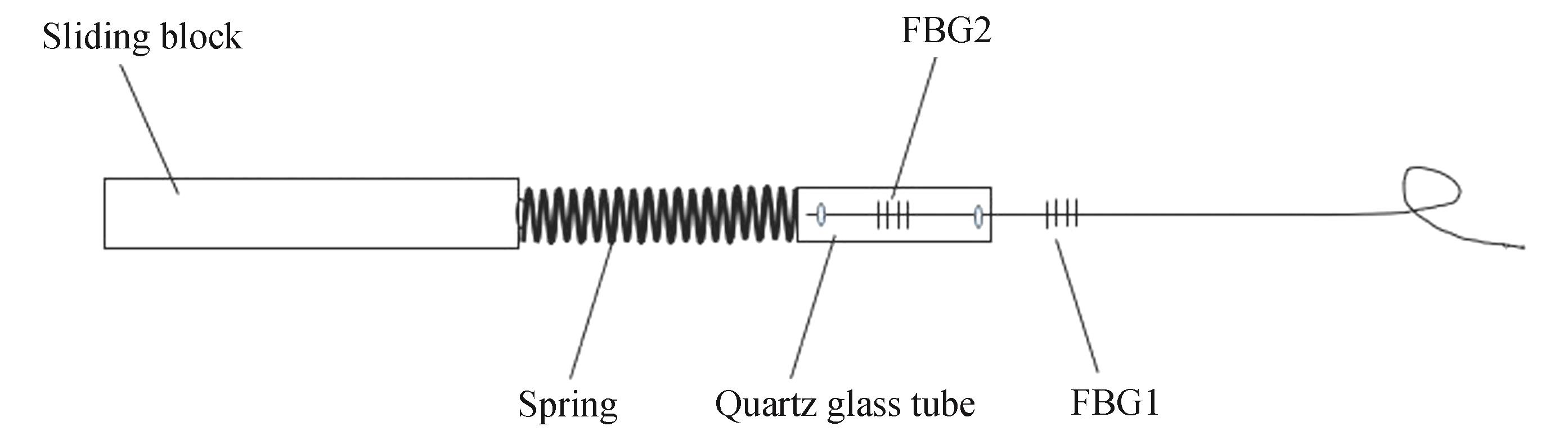 Schematic diagram of FBG displacement and temperature compensation sensor designed in this paper （FBG1： displacement； FBG2： temperature）