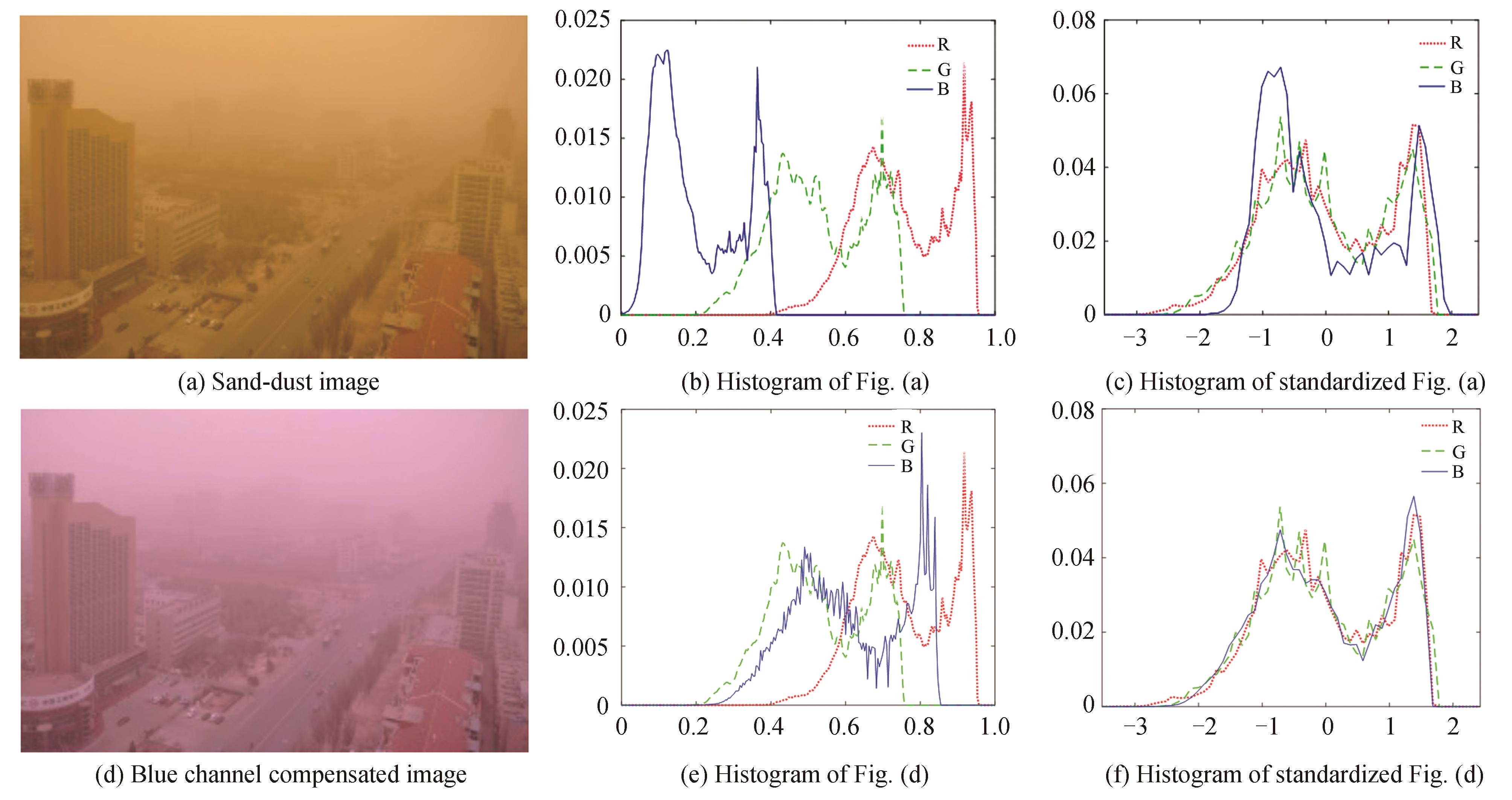 The histogram of sand-dust image before and after blue channel compensation and the histogram of corresponding image standardization