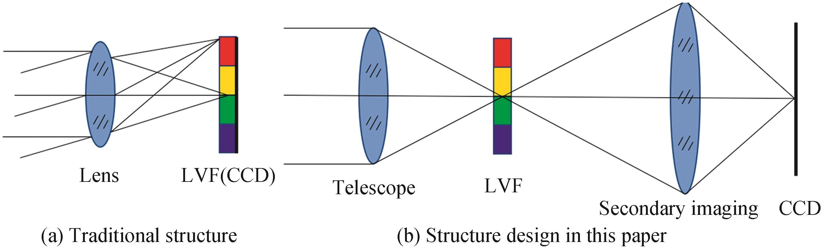 LVF hyperspectral imaging system