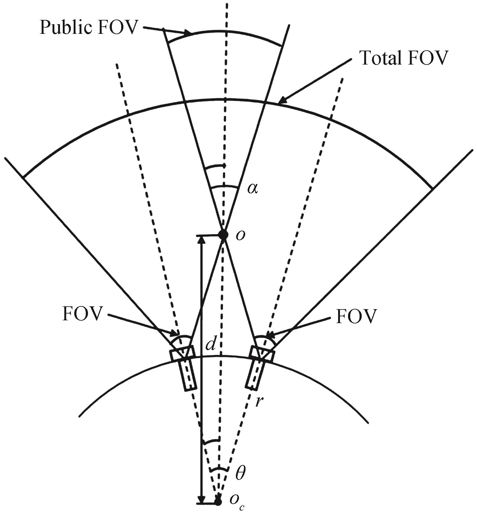 Schematic diagram of the common field of view and total field of view of two sub-eyes arranged on the same spherical surface