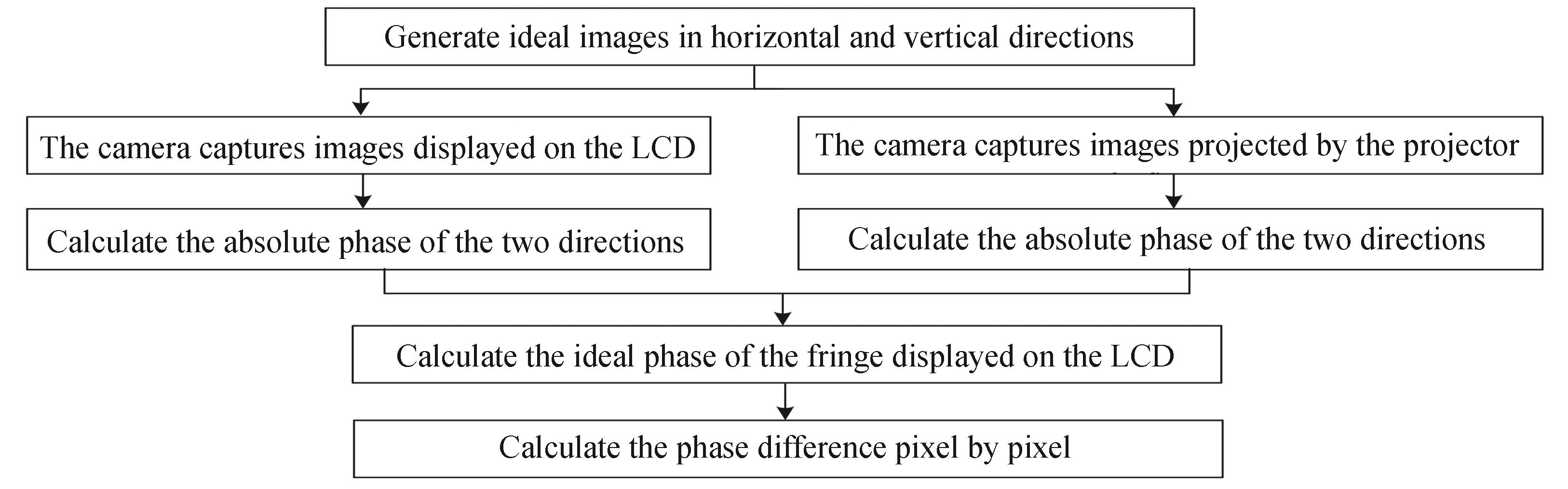 Logical block diagram of measuring distortion of full-field image