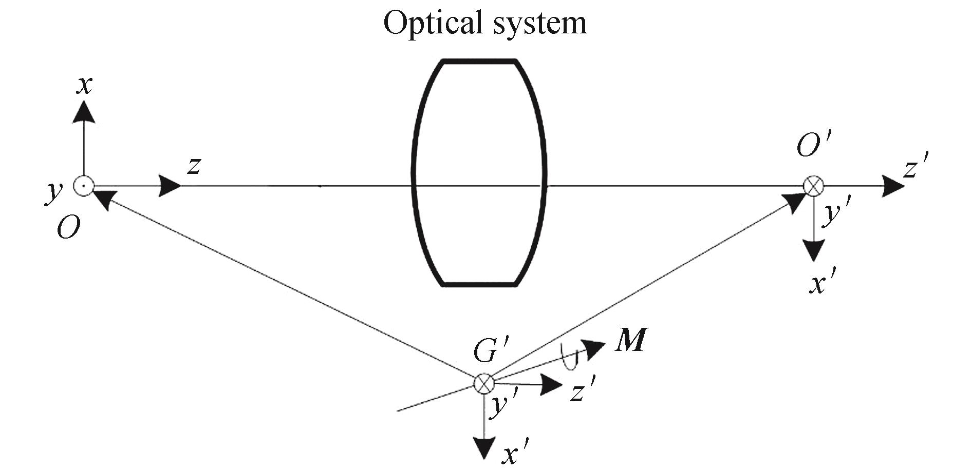 Object and image coordinate systems