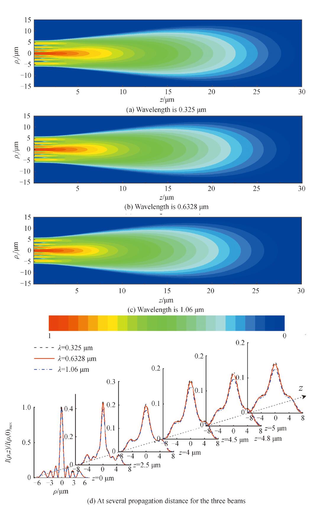 The intensity distribution of the partially coherent circle edge distortion beam with different wavelength in the deep dermis of mouse tissue