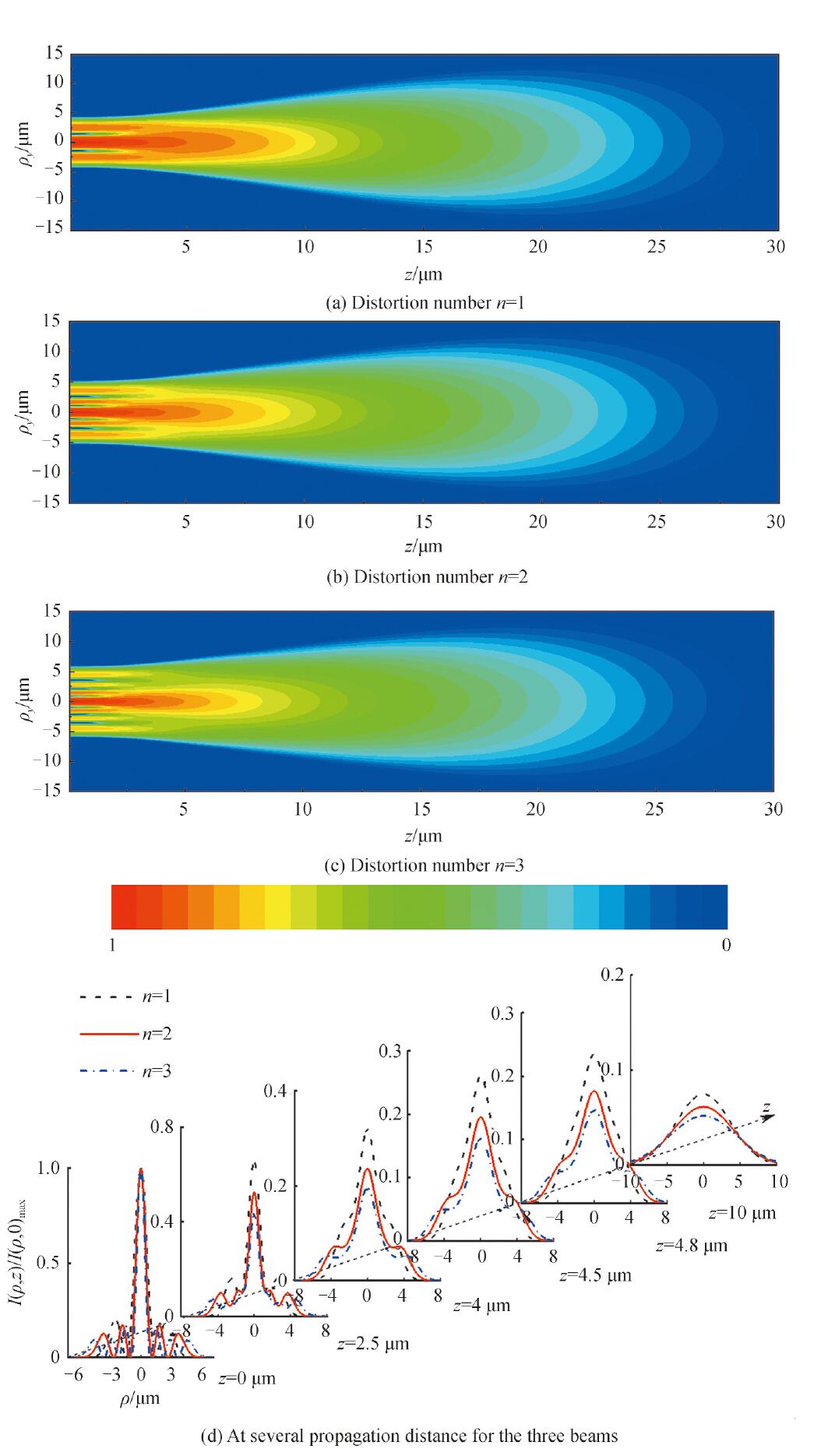 The intensity distribution of the partially coherent circle edge distortion beams with different distortion number n in the deep dermis of mouse tissue