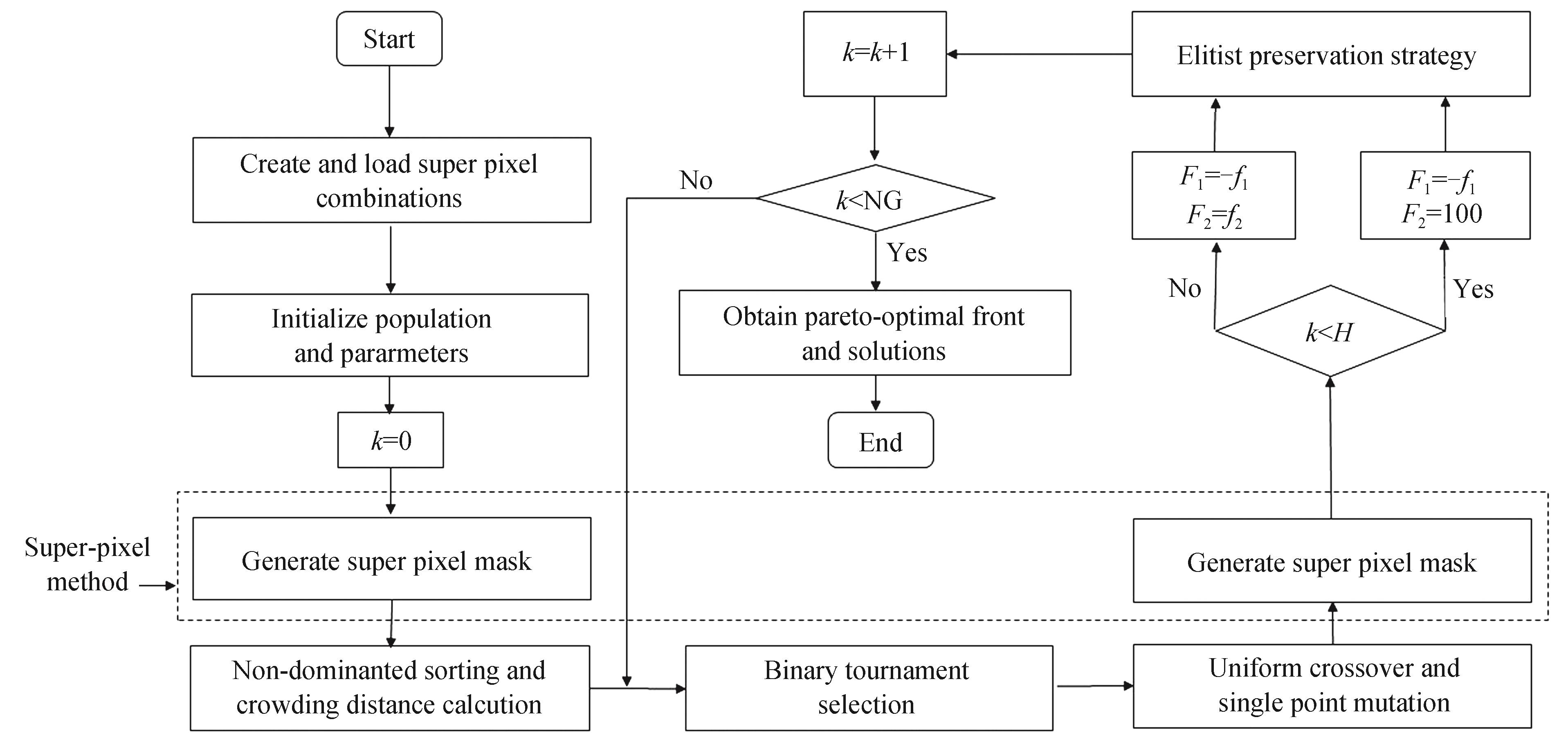 The algorithm flow chart of the combination of Nondominated sorting genetic algorithm Ⅱ-Hybrid and superpixel method