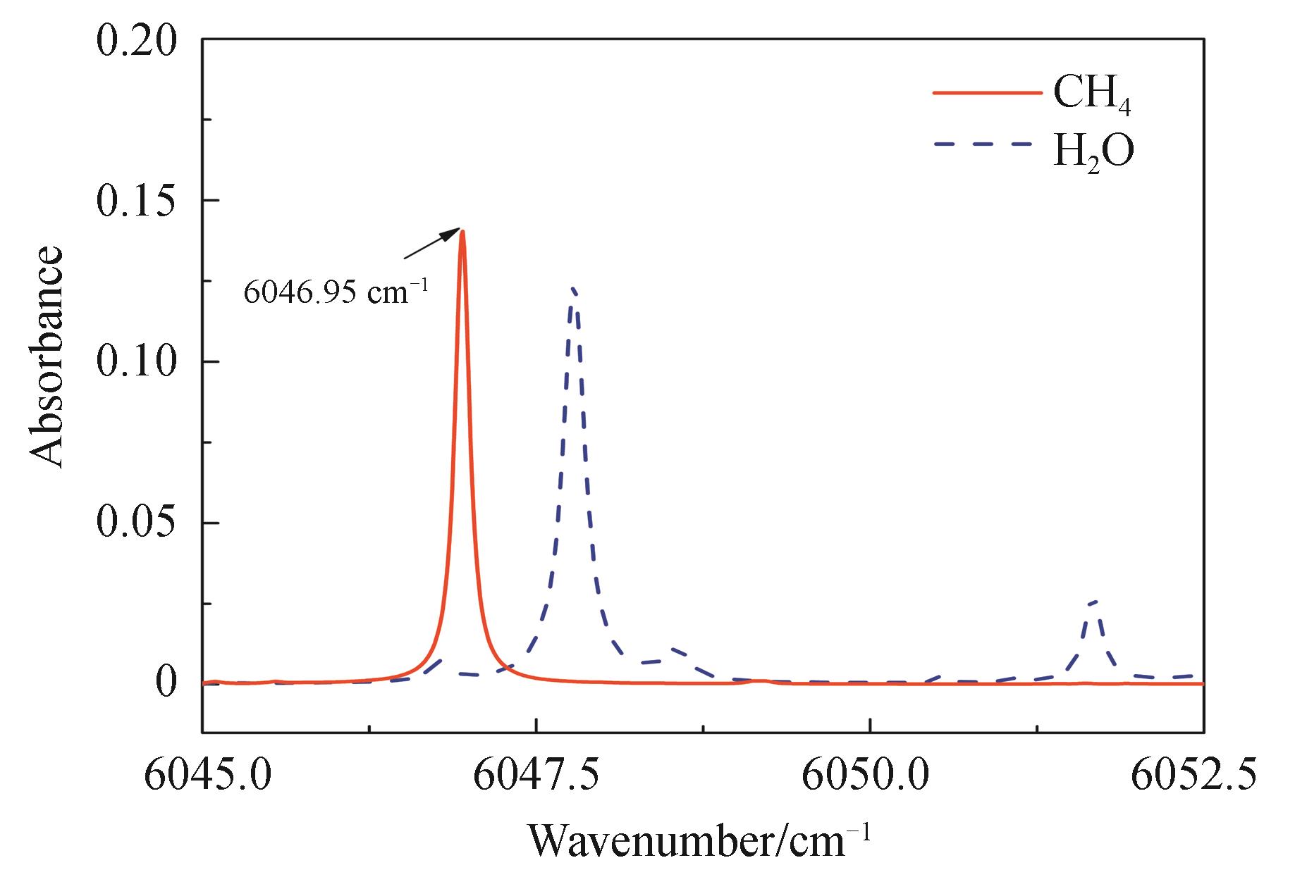 The absorption spectrum of CH4 and H2Oin the near-infrared