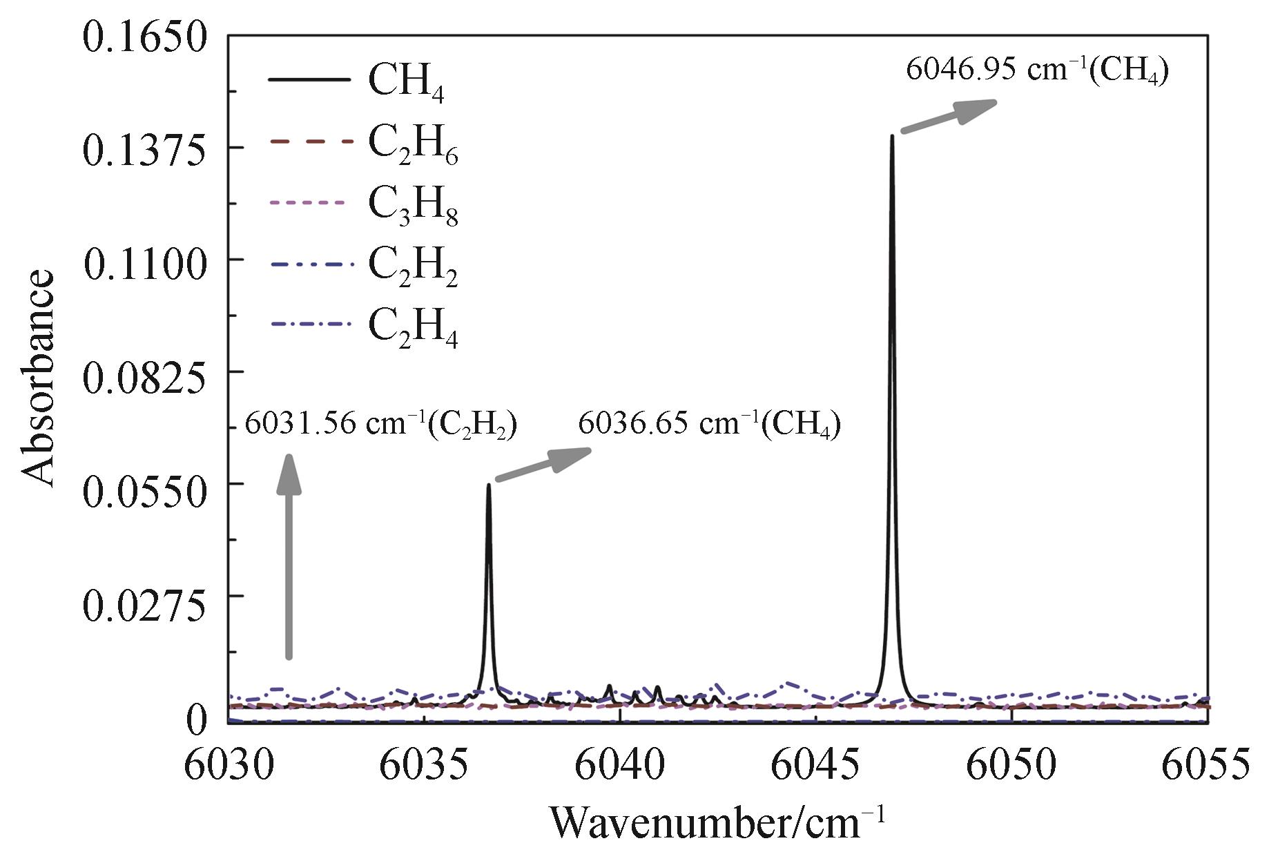 The absorption spectrum of CH4， C2H6， C3H8， C2H2 and C2H4 within 6 030~6 055 cm-1