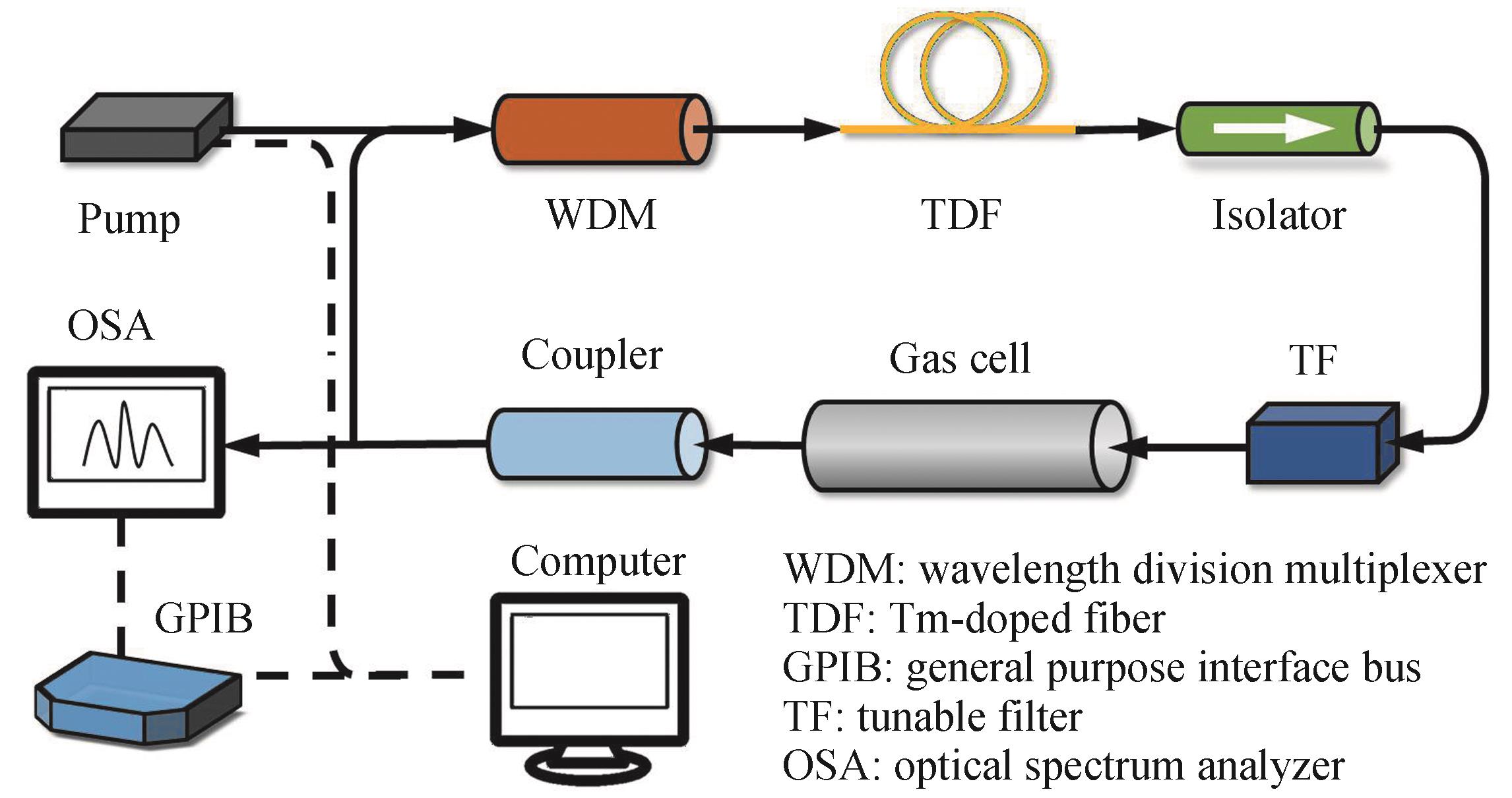 Schematic diagram of thulium-doped fiber laser intracavity gas sensing system