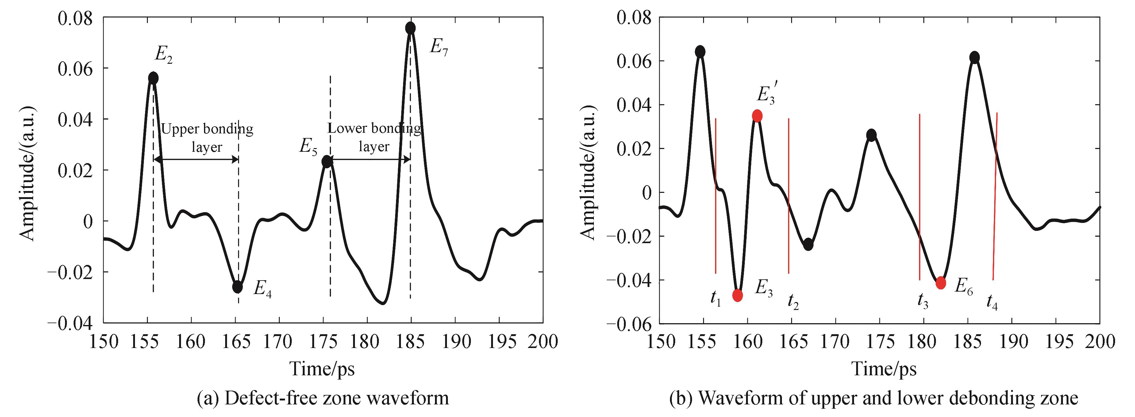 Terahertz time domain waveforms of different defect areas