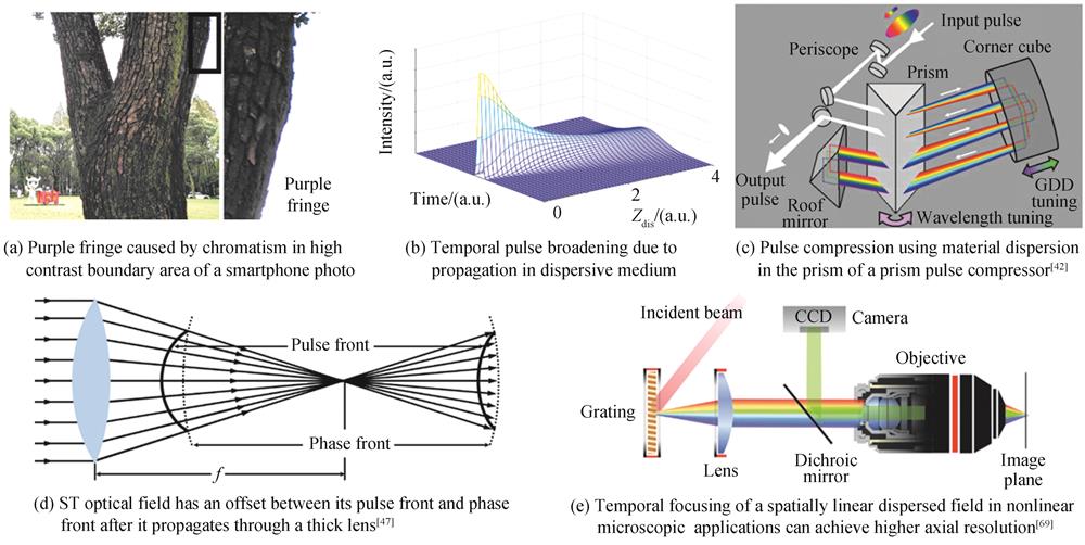 Chromatism on optical beams，pulses，and Spatiotemporal（ST）optical fields