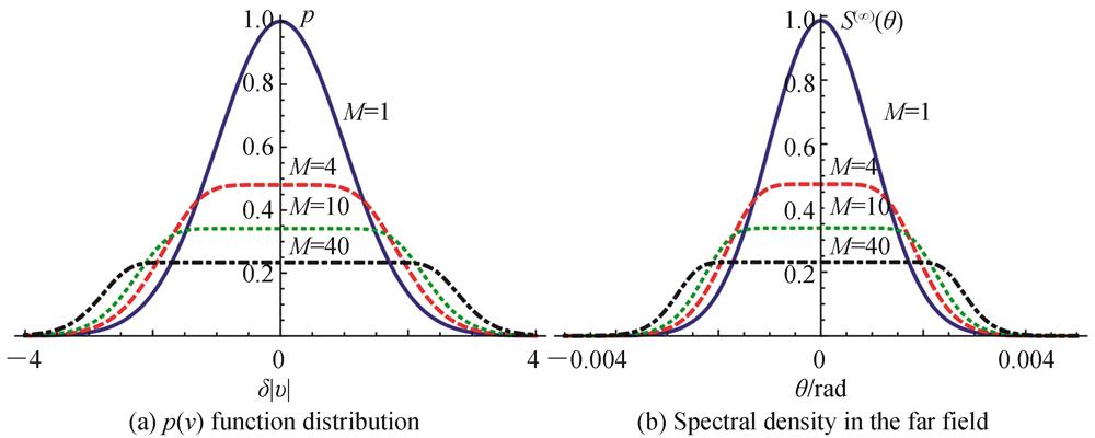 Properties of multi-Gaussian Schell-model beams for different beam orders with λ=632 nm，w0=1 mm，δ0=0.1 mm［15］