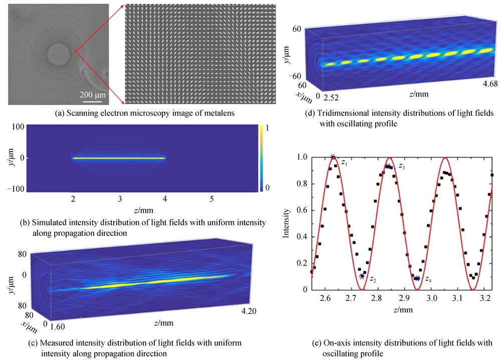 Longitudinal intensity modulation based on optical metasurface realized by our group［76］