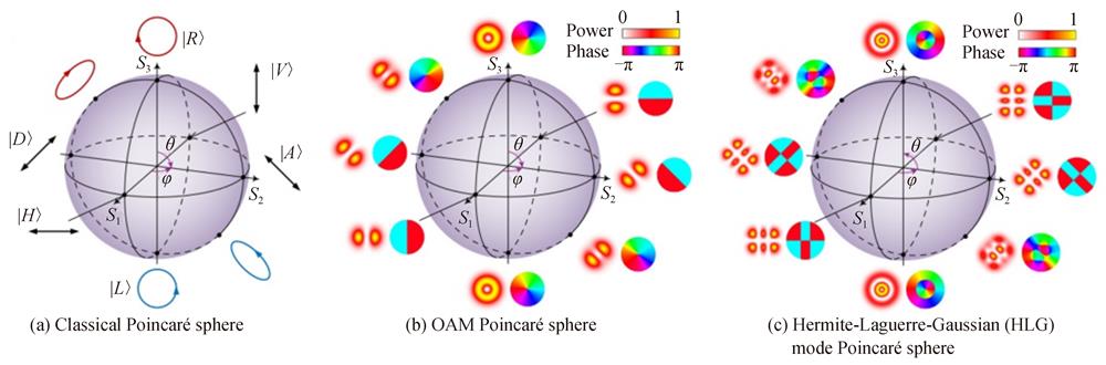 Several generalized Poincaré sphere of SU（2）coherent state［18］