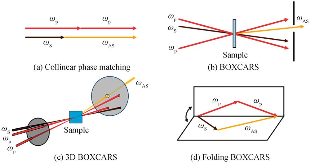 CARS phase matching methods by adjusting the incident angle of light field