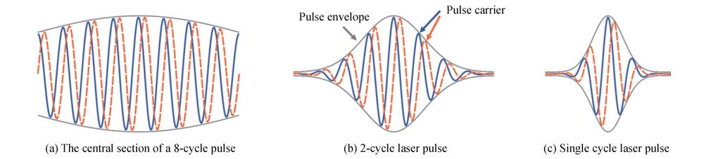 The effect of CEP on the shape of laser field