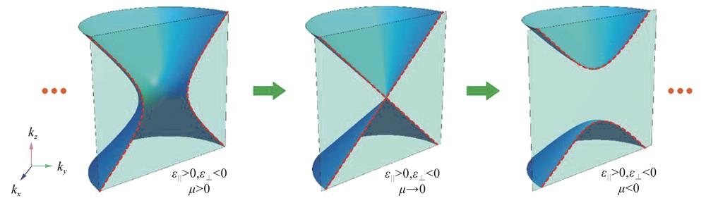 Hyperbolic topological transition from the metal-type hyperbolic dispersion to dielectric-type hyperbolic dispersion［21］