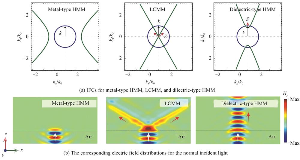 Control of hyperbolic topological phase transition on electromagnetic wave propagation