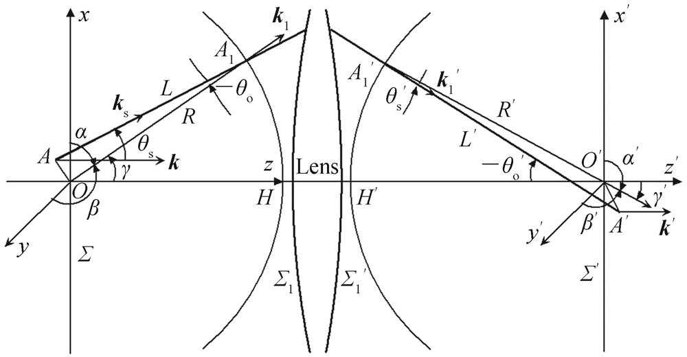 Schematic of the object-image conjugated transformation of light field