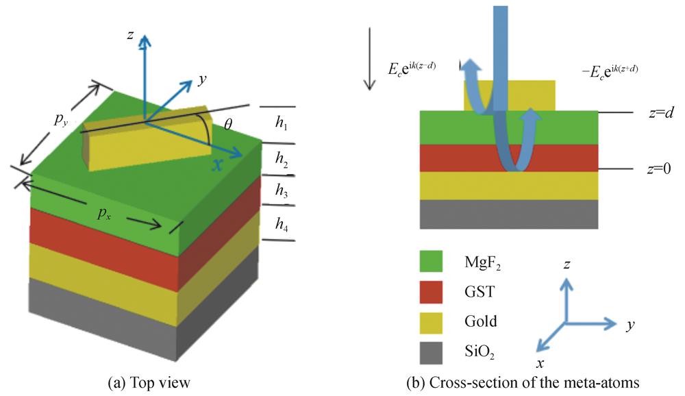 The meta-atom for geometrical phase regulation using nano-antenna in the MIM architecture