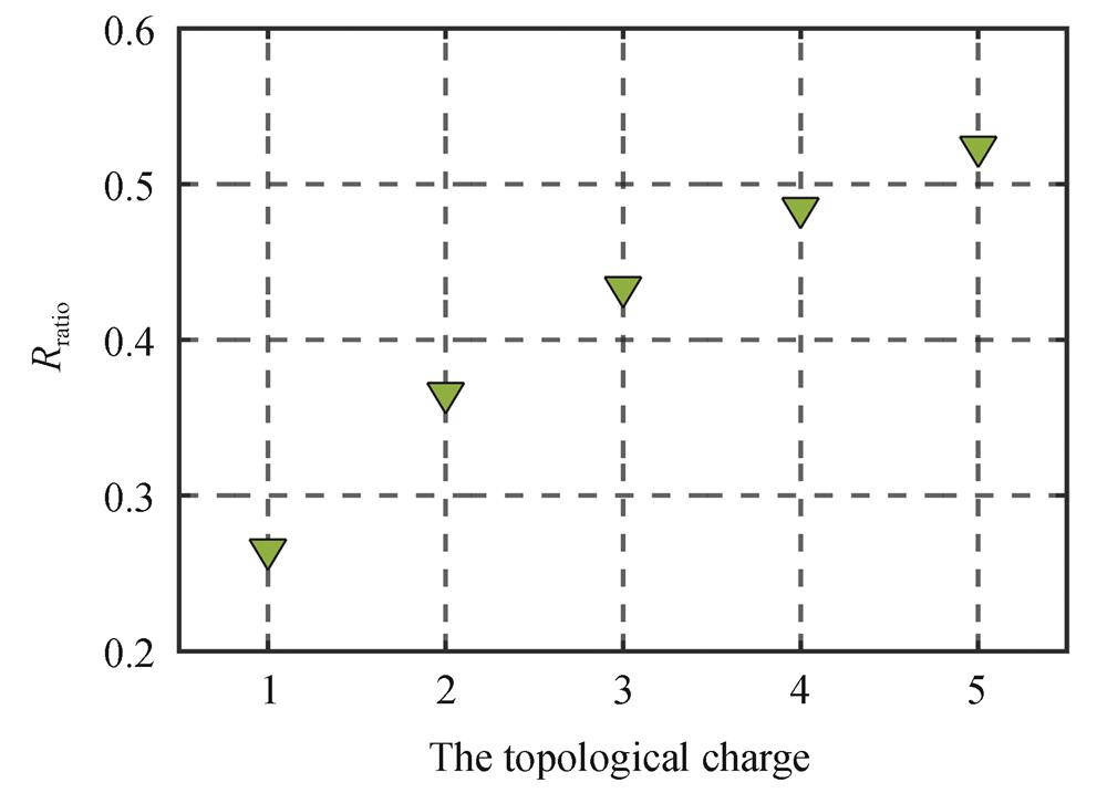 The ratio of the inner and outer radius of the optimal annular spiral phase with different topological charges