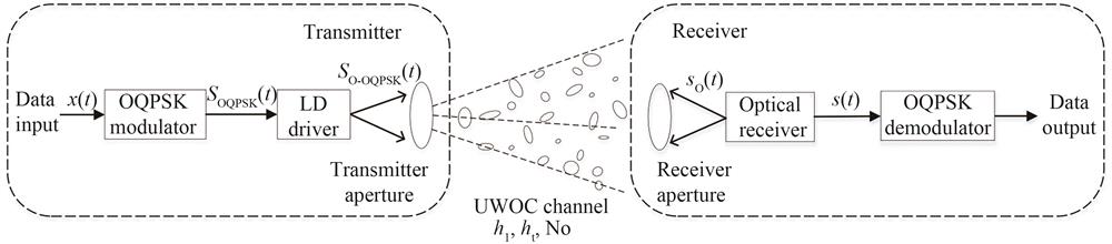 The block diagram of the UWOC system with OQPSK modulation scheme