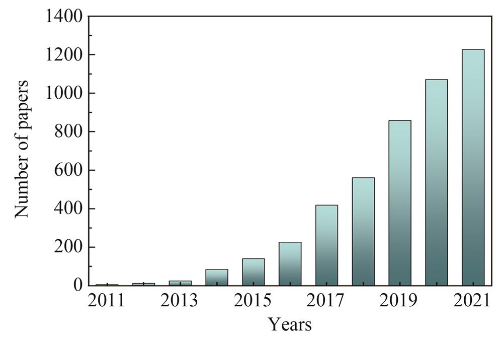 The number of published papers on “tunable metasurfaces” from Web of Science in the past decade. Search keywords：tunable/dynamic/reconfigurable/active metasurfaces