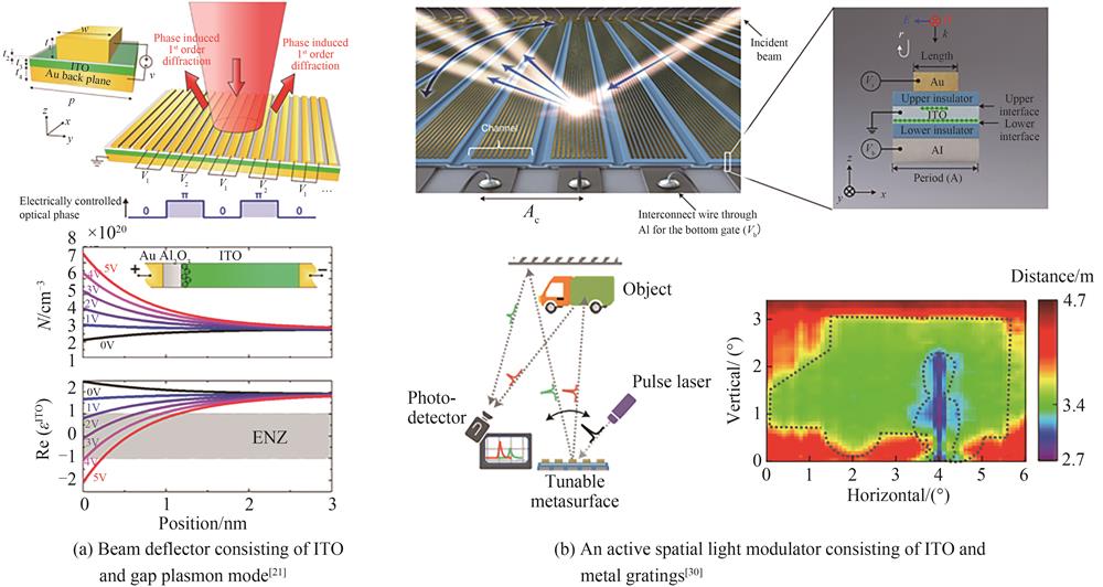 Electrically tunable metasurface of ITO combined with plasmonic effect