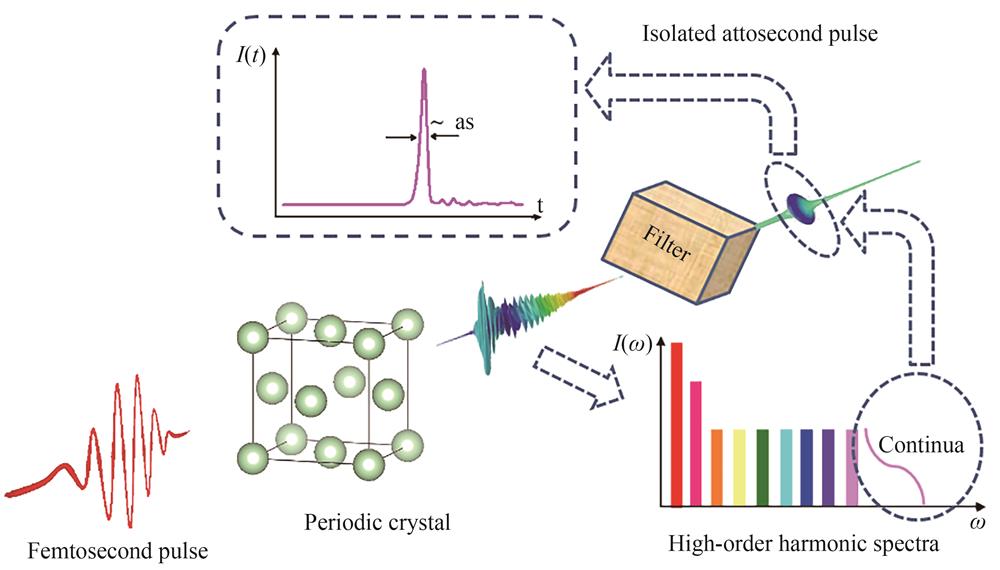 Schematic illustration of isolated attosecond pulse generation in a crystal