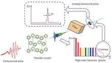 Optimal Control of Isolated Attosecond Pulse Generation in an Ar Crystal（Invited）
