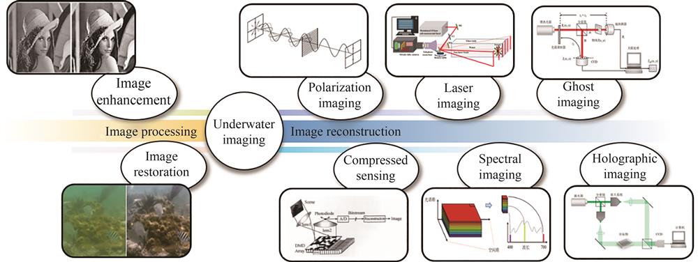 Classification of underwater imaging