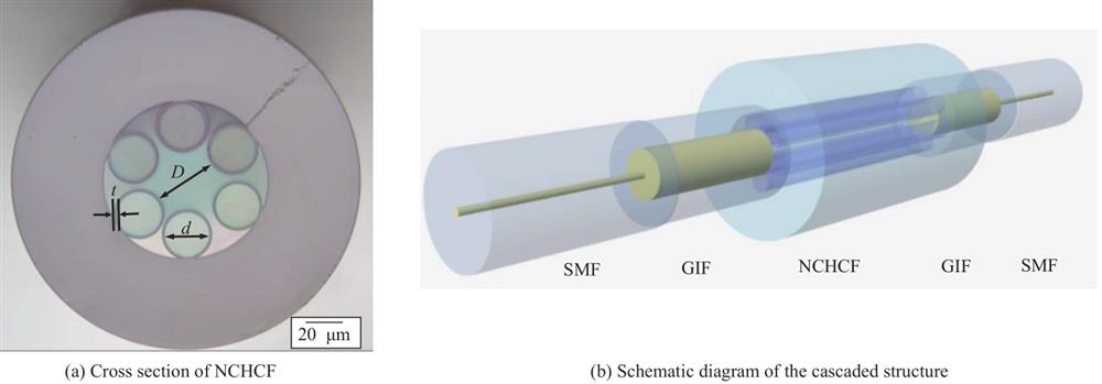 Schematic diagram of the SMF-GIF-NCHCF-GIF-SMF temperature sensor