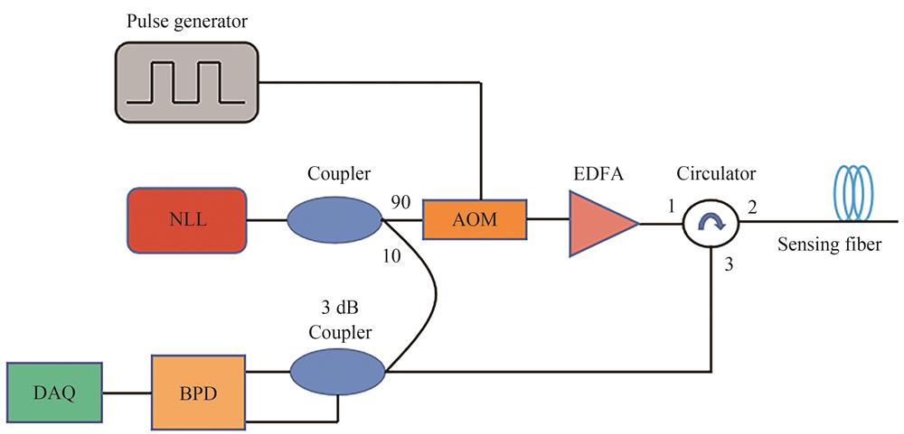 φ-OTDR system based on coherent detection