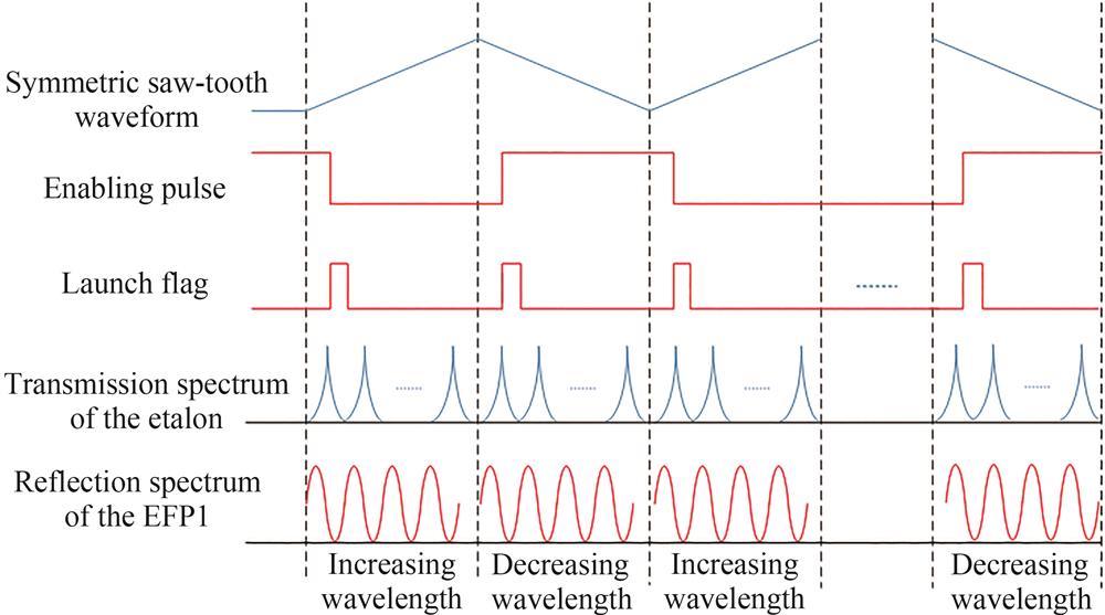 Signal timing diagram of high-speed white light interferometric demodulation system