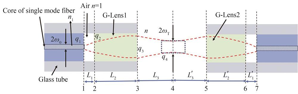 Coupling model of two G-lenses with Gaussian beam