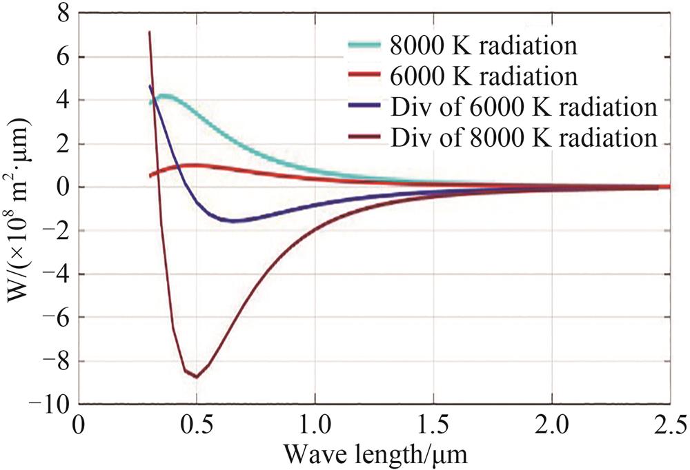 Radiation at different temperatures and its derivative curves