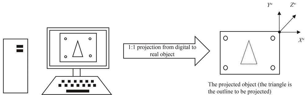 1∶1 projection of target contour（triangle）from digital analog to real object