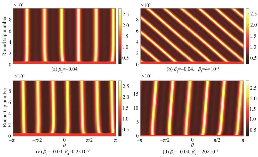 Evolution of turing patterns with various higher-order dispersion parameters
