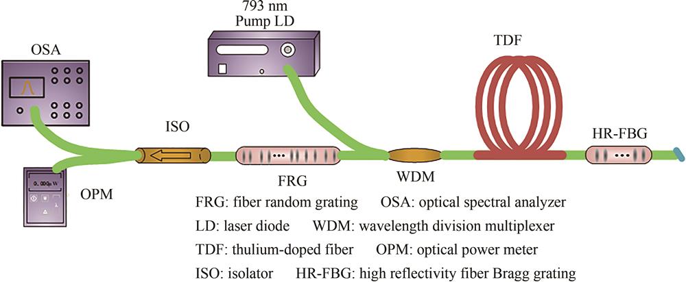 Configuration of the Tm3+-doped fiber random laser based on grating feedback technology