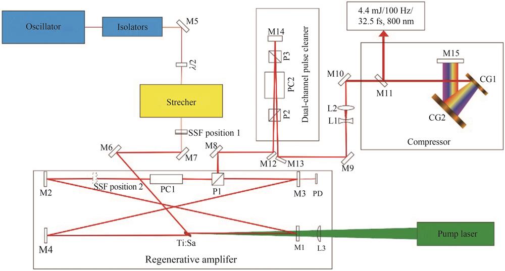 Optical path design of regenerative amplifier