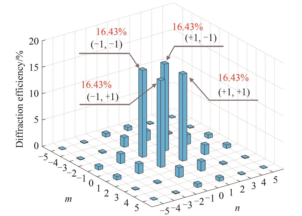 The diffraction-order efficiency distribution of 2-D Ronchi grating