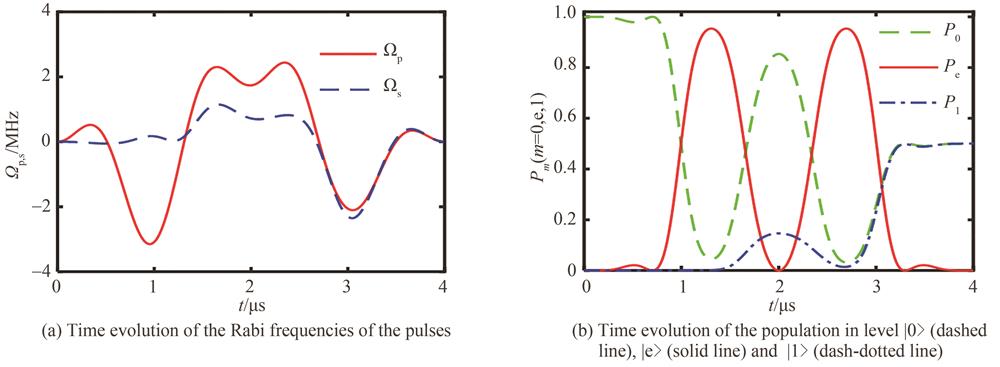 Time evolution of the Rabi frequencies of the pulses and the population of the quantum state