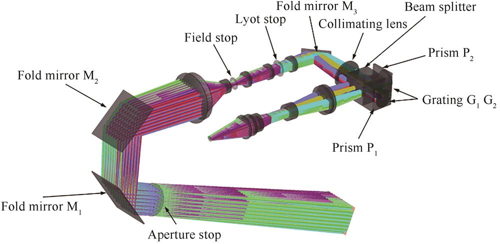 Optical system of Doppler asymmetric spatial heterodyne interferometer