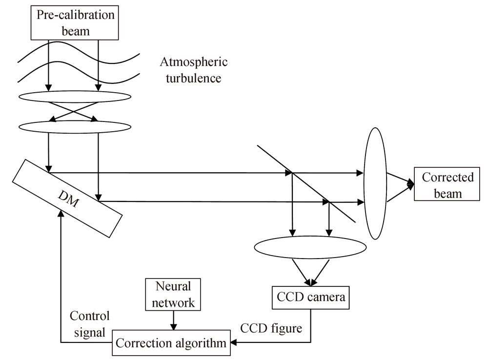 Schematic diagram of AO system without wavefront detection