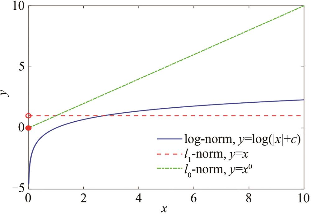 Comparison of l0-norm，l1-norm and log function