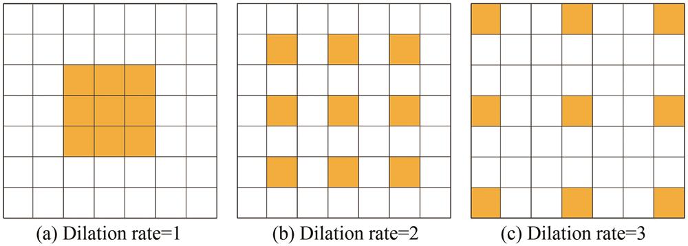 Dilated convolution with different dilation rate