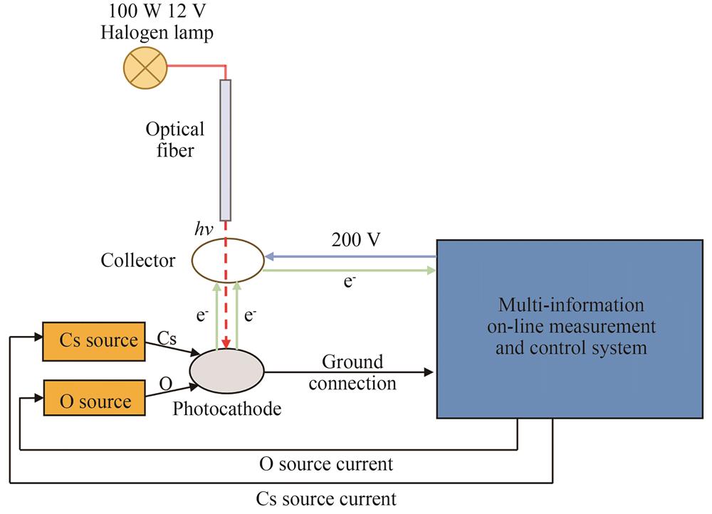 Schematic of Cs/O on-line activation setup of GaAs photocathodes