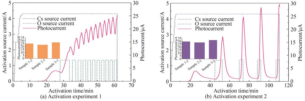 Photocurrent change curves of GaAs photocathodes with different Cs/O activation methods
