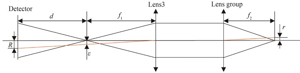 Schematic of the optical path for centering deviation measurement
