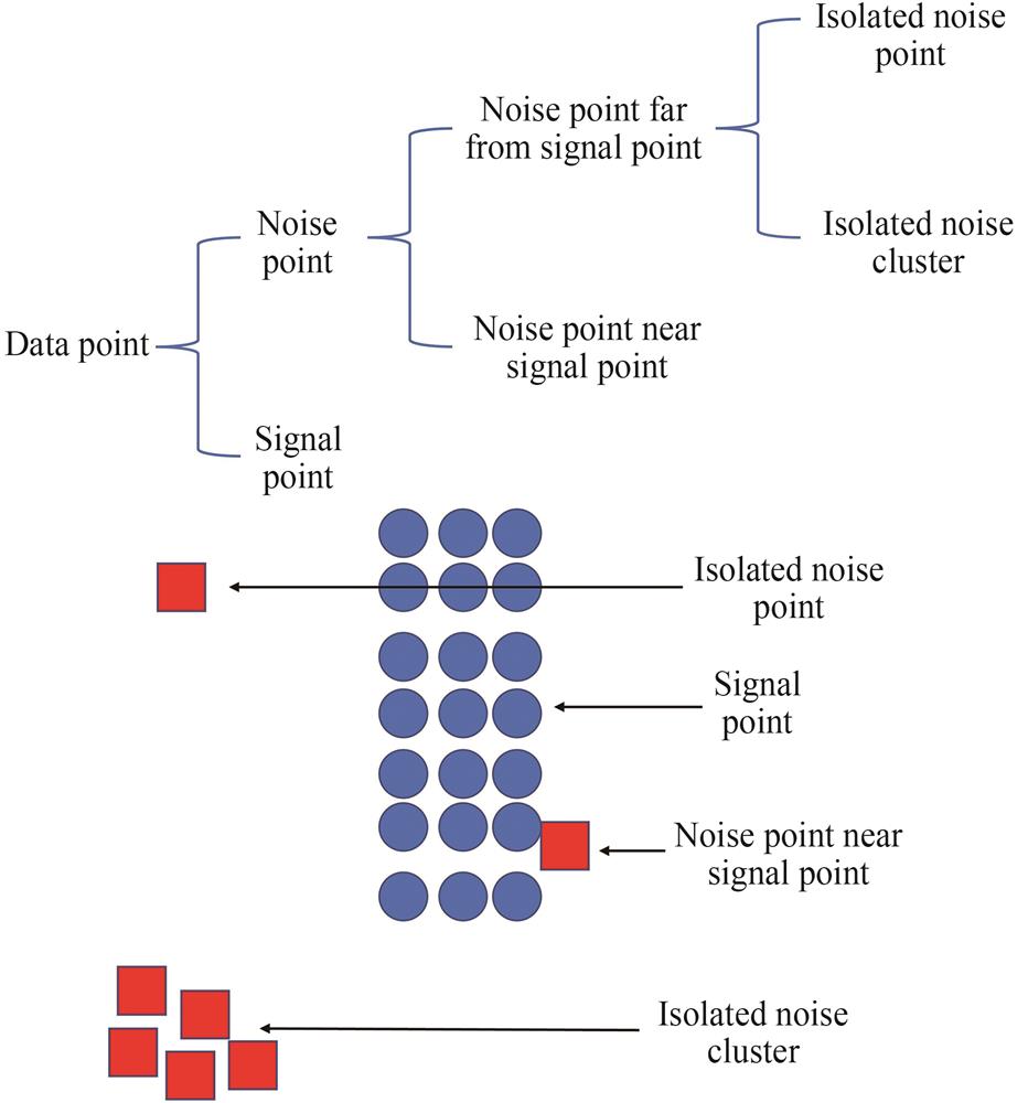 Classification of data points