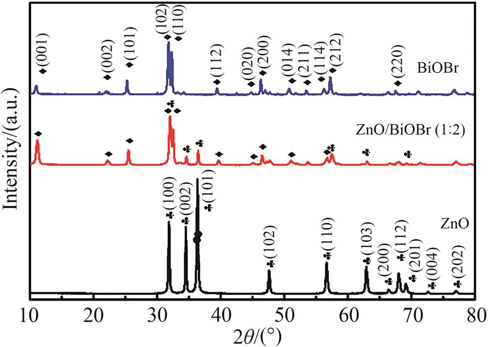 XRD spectrogram of ZnO，BiOBr and ZnO/BiOBr（1∶2）
